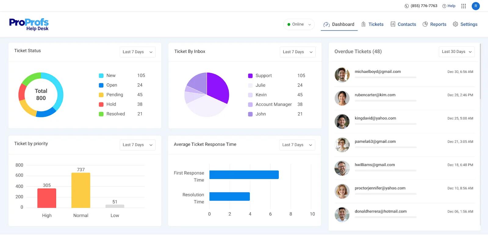 A dashboard showing help desk statistics: ticket status pie chart, ticket volume by inbox donut chart, overdue tickets list, ticket priority bar chart, and average response time line graph—ideal for sharing in a newsletter. ProProfs Help Desk branding is visible.