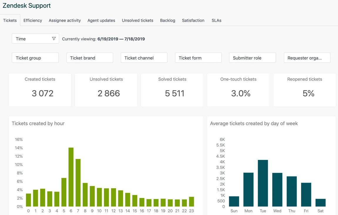 Zendesk Support dashboard highlights ticket statistics for your newsletter or blog: 3,072 created, 2,866 unsolved, 5,511 solved. Bar charts in the Block Editor show tickets by hour and by day of week.