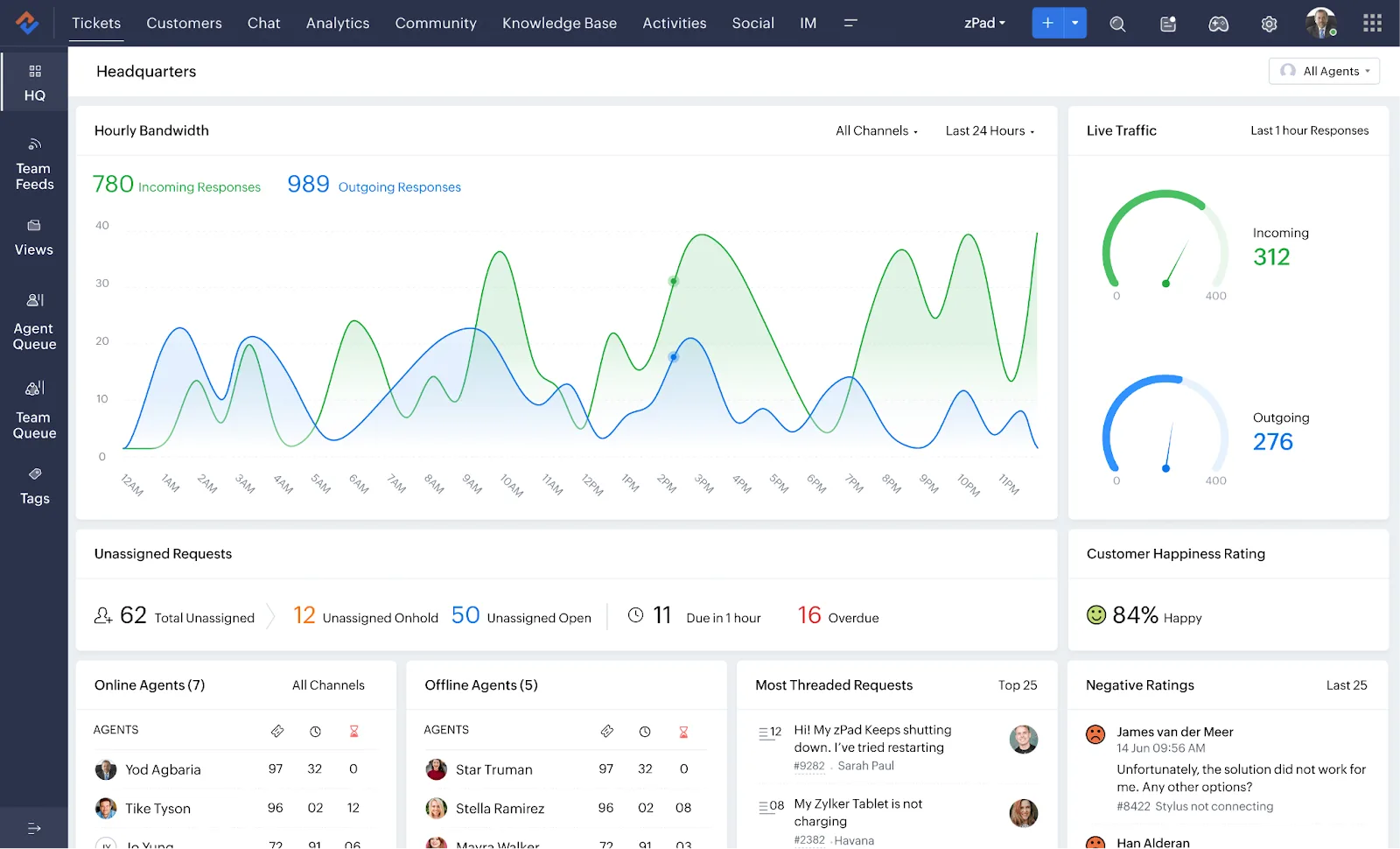 A dashboard built for Blog and Newsletter teams shows customer service analytics: line graphs for responses, live traffic gauges, unassigned stats, agent performance, happiness rating, and recent feedback comments.